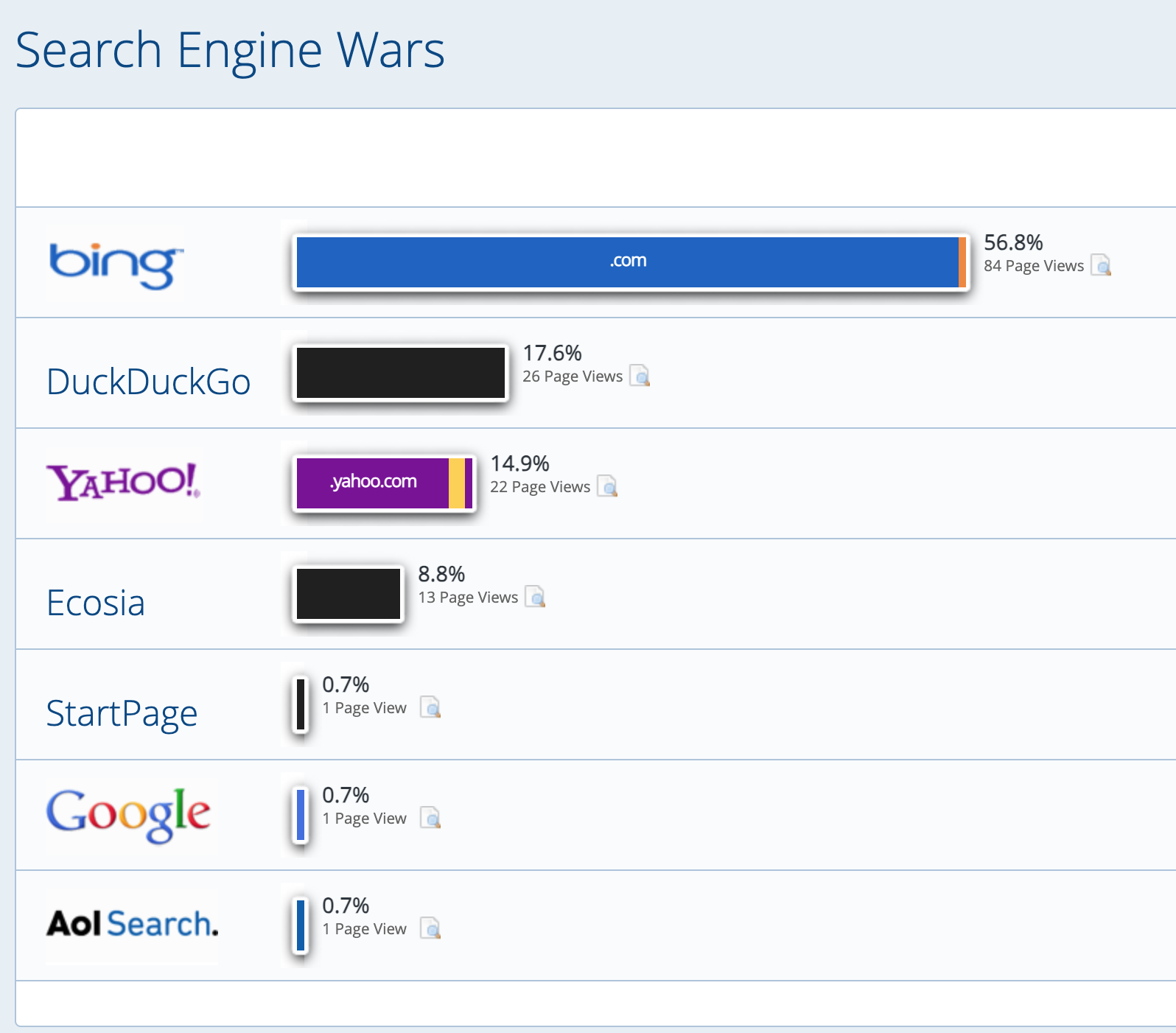 Bing Top and Google at the Bottom?
